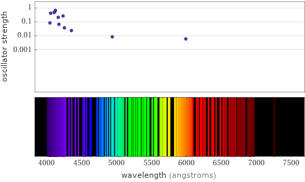 Atomic spectrum Visible region