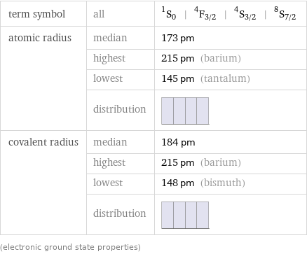 term symbol | all | ^1S_0 | ^4F_(3/2) | ^4S_(3/2) | ^8S_(7/2) atomic radius | median | 173 pm  | highest | 215 pm (barium)  | lowest | 145 pm (tantalum)  | distribution |  covalent radius | median | 184 pm  | highest | 215 pm (barium)  | lowest | 148 pm (bismuth)  | distribution |  (electronic ground state properties)