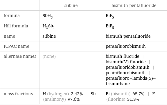  | stibine | bismuth pentafluoride formula | SbH_3 | BiF_5 Hill formula | H_3Sb_1 | BiF_5 name | stibine | bismuth pentafluoride IUPAC name | | pentafluorobismuth alternate names | (none) | bismuth fluoride | bismuth(V) fluoride | pentafluoridobismuth | pentafluorobismuth | pentafluoro-lambda(5)-bismuthane mass fractions | H (hydrogen) 2.42% | Sb (antimony) 97.6% | Bi (bismuth) 68.7% | F (fluorine) 31.3%