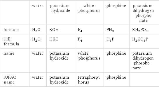  | water | potassium hydroxide | white phosphorus | phosphine | potassium dihydrogen phospho nate formula | H_2O | KOH | P_4 | PH_3 | KH_2PO_3 Hill formula | H_2O | HKO | P_4 | H_3P | H_2KO_3P name | water | potassium hydroxide | white phosphorus | phosphine | potassium dihydrogen phospho nate IUPAC name | water | potassium hydroxide | tetraphosphorus | phosphine | 