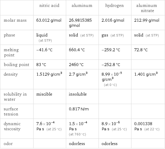  | nitric acid | aluminum | hydrogen | aluminum nitrate molar mass | 63.012 g/mol | 26.9815385 g/mol | 2.016 g/mol | 212.99 g/mol phase | liquid (at STP) | solid (at STP) | gas (at STP) | solid (at STP) melting point | -41.6 °C | 660.4 °C | -259.2 °C | 72.8 °C boiling point | 83 °C | 2460 °C | -252.8 °C |  density | 1.5129 g/cm^3 | 2.7 g/cm^3 | 8.99×10^-5 g/cm^3 (at 0 °C) | 1.401 g/cm^3 solubility in water | miscible | insoluble | |  surface tension | | 0.817 N/m | |  dynamic viscosity | 7.6×10^-4 Pa s (at 25 °C) | 1.5×10^-4 Pa s (at 760 °C) | 8.9×10^-6 Pa s (at 25 °C) | 0.001338 Pa s (at 22 °C) odor | | odorless | odorless | 