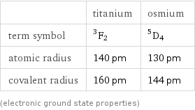  | titanium | osmium term symbol | ^3F_2 | ^5D_4 atomic radius | 140 pm | 130 pm covalent radius | 160 pm | 144 pm (electronic ground state properties)