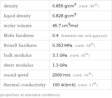 density | 0.856 g/cm^3 (rank: 84th) liquid density | 0.828 g/cm^3 molar volume | 45.7 cm^3/mol Mohs hardness | 0.4 (between talc and gypsum) Brinell hardness | 0.363 MPa (rank: 58th) bulk modulus | 3.1 GPa (rank: 65th) shear modulus | 1.3 GPa sound speed | 2000 m/s (rank: 54th) thermal conductivity | 100 W/(m K) (rank: 17th) (properties at standard conditions)