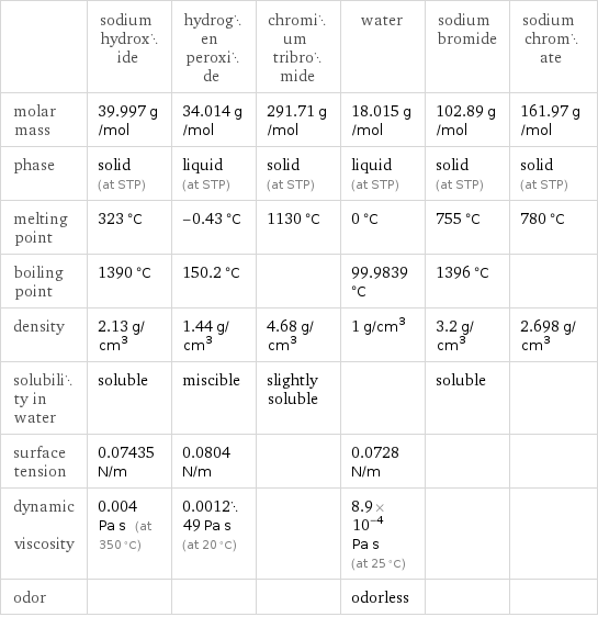  | sodium hydroxide | hydrogen peroxide | chromium tribromide | water | sodium bromide | sodium chromate molar mass | 39.997 g/mol | 34.014 g/mol | 291.71 g/mol | 18.015 g/mol | 102.89 g/mol | 161.97 g/mol phase | solid (at STP) | liquid (at STP) | solid (at STP) | liquid (at STP) | solid (at STP) | solid (at STP) melting point | 323 °C | -0.43 °C | 1130 °C | 0 °C | 755 °C | 780 °C boiling point | 1390 °C | 150.2 °C | | 99.9839 °C | 1396 °C |  density | 2.13 g/cm^3 | 1.44 g/cm^3 | 4.68 g/cm^3 | 1 g/cm^3 | 3.2 g/cm^3 | 2.698 g/cm^3 solubility in water | soluble | miscible | slightly soluble | | soluble |  surface tension | 0.07435 N/m | 0.0804 N/m | | 0.0728 N/m | |  dynamic viscosity | 0.004 Pa s (at 350 °C) | 0.001249 Pa s (at 20 °C) | | 8.9×10^-4 Pa s (at 25 °C) | |  odor | | | | odorless | | 