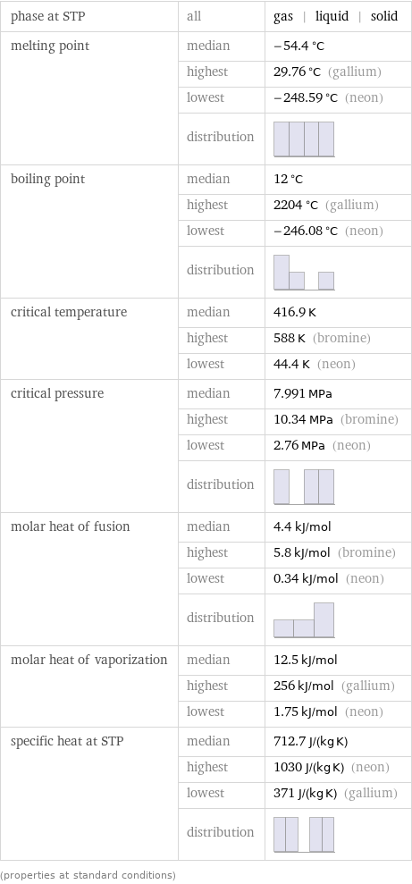 phase at STP | all | gas | liquid | solid melting point | median | -54.4 °C  | highest | 29.76 °C (gallium)  | lowest | -248.59 °C (neon)  | distribution |  boiling point | median | 12 °C  | highest | 2204 °C (gallium)  | lowest | -246.08 °C (neon)  | distribution |  critical temperature | median | 416.9 K  | highest | 588 K (bromine)  | lowest | 44.4 K (neon) critical pressure | median | 7.991 MPa  | highest | 10.34 MPa (bromine)  | lowest | 2.76 MPa (neon)  | distribution |  molar heat of fusion | median | 4.4 kJ/mol  | highest | 5.8 kJ/mol (bromine)  | lowest | 0.34 kJ/mol (neon)  | distribution |  molar heat of vaporization | median | 12.5 kJ/mol  | highest | 256 kJ/mol (gallium)  | lowest | 1.75 kJ/mol (neon) specific heat at STP | median | 712.7 J/(kg K)  | highest | 1030 J/(kg K) (neon)  | lowest | 371 J/(kg K) (gallium)  | distribution |  (properties at standard conditions)