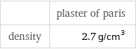  | plaster of paris density | 2.7 g/cm^3