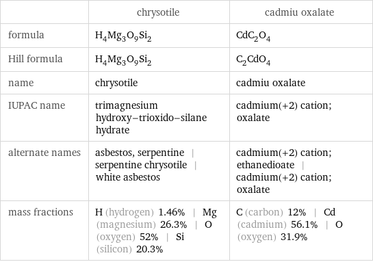  | chrysotile | cadmiu oxalate formula | H_4Mg_3O_9Si_2 | CdC_2O_4 Hill formula | H_4Mg_3O_9Si_2 | C_2CdO_4 name | chrysotile | cadmiu oxalate IUPAC name | trimagnesium hydroxy-trioxido-silane hydrate | cadmium(+2) cation; oxalate alternate names | asbestos, serpentine | serpentine chrysotile | white asbestos | cadmium(+2) cation; ethanedioate | cadmium(+2) cation; oxalate mass fractions | H (hydrogen) 1.46% | Mg (magnesium) 26.3% | O (oxygen) 52% | Si (silicon) 20.3% | C (carbon) 12% | Cd (cadmium) 56.1% | O (oxygen) 31.9%