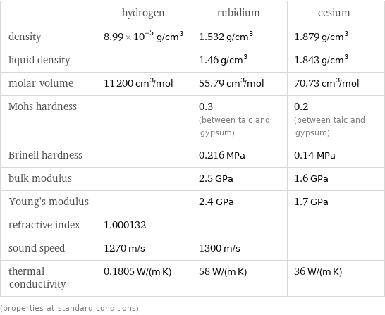  | hydrogen | rubidium | cesium density | 8.99×10^-5 g/cm^3 | 1.532 g/cm^3 | 1.879 g/cm^3 liquid density | | 1.46 g/cm^3 | 1.843 g/cm^3 molar volume | 11200 cm^3/mol | 55.79 cm^3/mol | 70.73 cm^3/mol Mohs hardness | | 0.3 (between talc and gypsum) | 0.2 (between talc and gypsum) Brinell hardness | | 0.216 MPa | 0.14 MPa bulk modulus | | 2.5 GPa | 1.6 GPa Young's modulus | | 2.4 GPa | 1.7 GPa refractive index | 1.000132 | |  sound speed | 1270 m/s | 1300 m/s |  thermal conductivity | 0.1805 W/(m K) | 58 W/(m K) | 36 W/(m K) (properties at standard conditions)