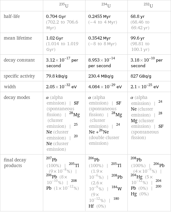  | U-235 | U-234 | U-232 half-life | 0.704 Gyr (702.2 to 706.6 Myr) | 0.2455 Myr (-4 to 4 Myr) | 68.8 yr (68.46 to 69.42 yr) mean lifetime | 1.02 Gyr (1.014 to 1.019 Gyr) | 0.3542 Myr (-8 to 8 Myr) | 99.6 yr (98.81 to 100.1 yr) decay constant | 3.12×10^-17 per second | 8.953×10^-14 per second | 3.18×10^-10 per second specific activity | 79.8 kBq/g | 230.4 MBq/g | 827 GBq/g width | 2.05×10^-32 eV | 4.084×10^-29 eV | 2.1×10^-25 eV decay modes | α (alpha emission) | SF (spontaneous fission) | ^28Mg (cluster emission) | ^25Ne (cluster emission) | ^20Ne (cluster emission) | α (alpha emission) | SF (spontaneous fission) | ^28Mg (cluster emission) | ^24Ne +^26Ne (double cluster emission) | α (alpha emission) | ^24Ne (cluster emission) | ^28Mg (cluster emission) | SF (spontaneous fission) final decay products | Pb-207 (100%) | Tl-205 (9×10^-8%) | Pb-206 (8×10^-10%) | Pb-208 (1×10^-12%) | Pb-206 (100%) | Tl-205 (1.9×10^-6%) | Pb-208 (2.6×10^-9%) | W-184 (9×10^-12%) | Hf-180 (0%) | Pb-208 (100%) | Pb-206 (4×10^-9%) | Hg-204 (5×10^-12%) | Pb-204 (0%) | Hg-200 (0%)