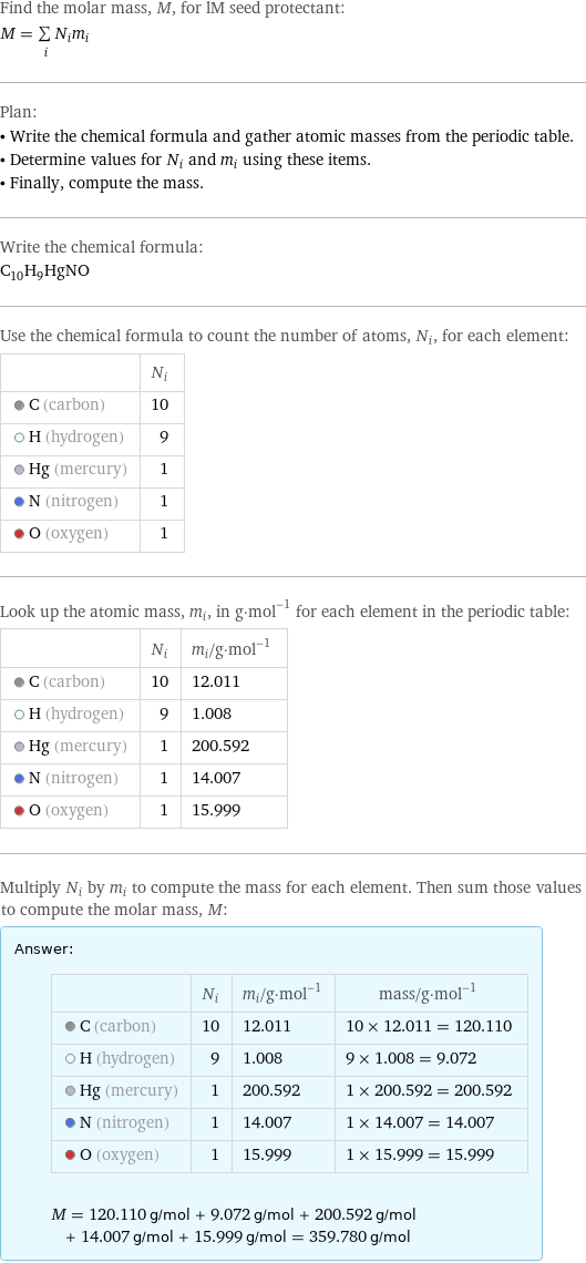 Find the molar mass, M, for lM seed protectant: M = sum _iN_im_i Plan: • Write the chemical formula and gather atomic masses from the periodic table. • Determine values for N_i and m_i using these items. • Finally, compute the mass. Write the chemical formula: C_10H_9HgNO Use the chemical formula to count the number of atoms, N_i, for each element:  | N_i  C (carbon) | 10  H (hydrogen) | 9  Hg (mercury) | 1  N (nitrogen) | 1  O (oxygen) | 1 Look up the atomic mass, m_i, in g·mol^(-1) for each element in the periodic table:  | N_i | m_i/g·mol^(-1)  C (carbon) | 10 | 12.011  H (hydrogen) | 9 | 1.008  Hg (mercury) | 1 | 200.592  N (nitrogen) | 1 | 14.007  O (oxygen) | 1 | 15.999 Multiply N_i by m_i to compute the mass for each element. Then sum those values to compute the molar mass, M: Answer: |   | | N_i | m_i/g·mol^(-1) | mass/g·mol^(-1)  C (carbon) | 10 | 12.011 | 10 × 12.011 = 120.110  H (hydrogen) | 9 | 1.008 | 9 × 1.008 = 9.072  Hg (mercury) | 1 | 200.592 | 1 × 200.592 = 200.592  N (nitrogen) | 1 | 14.007 | 1 × 14.007 = 14.007  O (oxygen) | 1 | 15.999 | 1 × 15.999 = 15.999  M = 120.110 g/mol + 9.072 g/mol + 200.592 g/mol + 14.007 g/mol + 15.999 g/mol = 359.780 g/mol