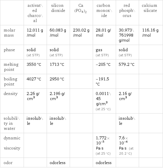  | activated charcoal | silicon dioxide | Ca(PO4)2 | carbon monoxide | red phosphorus | calcium silicate molar mass | 12.011 g/mol | 60.083 g/mol | 230.02 g/mol | 28.01 g/mol | 30.973761998 g/mol | 116.16 g/mol phase | solid (at STP) | solid (at STP) | | gas (at STP) | solid (at STP) |  melting point | 3550 °C | 1713 °C | | -205 °C | 579.2 °C |  boiling point | 4027 °C | 2950 °C | | -191.5 °C | |  density | 2.26 g/cm^3 | 2.196 g/cm^3 | | 0.001145 g/cm^3 (at 25 °C) | 2.16 g/cm^3 |  solubility in water | insoluble | insoluble | | | insoluble |  dynamic viscosity | | | | 1.772×10^-5 Pa s (at 25 °C) | 7.6×10^-4 Pa s (at 20.2 °C) |  odor | | odorless | | odorless | | 