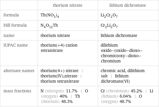  | thorium nitrate | lithium dichromate formula | Th(NO_3)_4 | Li_2Cr_2O_7 Hill formula | N_4O_12Th | Cr_2Li_2O_7 name | thorium nitrate | lithium dichromate IUPAC name | thorium(+4) cation tetranitrate | dilithium oxido-(oxido-dioxo-chromio)oxy-dioxo-chromium alternate names | thorium(4+) nitrate | thorium(IV), nitrate | thorium tetranitrate | chromic acid, dilithium salt | lithium dichromate(VI) mass fractions | N (nitrogen) 11.7% | O (oxygen) 40% | Th (thorium) 48.3% | Cr (chromium) 45.2% | Li (lithium) 6.04% | O (oxygen) 48.7%