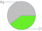 Mass fraction pie chart