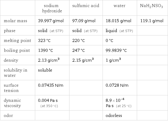  | sodium hydroxide | sulfamic acid | water | NaH2NSO3 molar mass | 39.997 g/mol | 97.09 g/mol | 18.015 g/mol | 119.1 g/mol phase | solid (at STP) | solid (at STP) | liquid (at STP) |  melting point | 323 °C | 220 °C | 0 °C |  boiling point | 1390 °C | 247 °C | 99.9839 °C |  density | 2.13 g/cm^3 | 2.15 g/cm^3 | 1 g/cm^3 |  solubility in water | soluble | | |  surface tension | 0.07435 N/m | | 0.0728 N/m |  dynamic viscosity | 0.004 Pa s (at 350 °C) | | 8.9×10^-4 Pa s (at 25 °C) |  odor | | | odorless | 