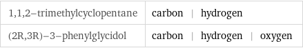 1, 1, 2-trimethylcyclopentane | carbon | hydrogen (2R, 3R)-3-phenylglycidol | carbon | hydrogen | oxygen