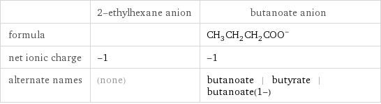  | 2-ethylhexane anion | butanoate anion formula | | (CH_3CH_2CH_2COO)^- net ionic charge | -1 | -1 alternate names | (none) | butanoate | butyrate | butanoate(1-)