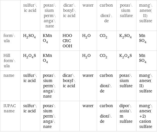  | sulfuric acid | potassium permanganate | dicarboxylic acid | water | carbon dioxide | potassium sulfate | manganese(II) sulfate formula | H_2SO_4 | KMnO_4 | HOOCRCOOH | H_2O | CO_2 | K_2SO_4 | MnSO_4 Hill formula | H_2O_4S | KMnO_4 | | H_2O | CO_2 | K_2O_4S | MnSO_4 name | sulfuric acid | potassium permanganate | dicarboxylic acid | water | carbon dioxide | potassium sulfate | manganese(II) sulfate IUPAC name | sulfuric acid | potassium permanganate | | water | carbon dioxide | dipotassium sulfate | manganese(+2) cation sulfate
