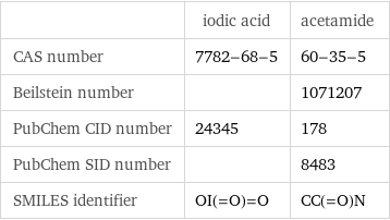  | iodic acid | acetamide CAS number | 7782-68-5 | 60-35-5 Beilstein number | | 1071207 PubChem CID number | 24345 | 178 PubChem SID number | | 8483 SMILES identifier | OI(=O)=O | CC(=O)N