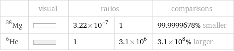  | visual | ratios | | comparisons Mg-38 | | 3.22×10^-7 | 1 | 99.9999678% smaller He-6 | | 1 | 3.1×10^6 | 3.1×10^8% larger