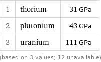 1 | thorium | 31 GPa 2 | plutonium | 43 GPa 3 | uranium | 111 GPa (based on 3 values; 12 unavailable)