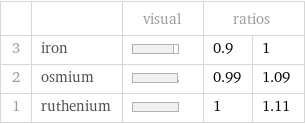  | | visual | ratios |  3 | iron | | 0.9 | 1 2 | osmium | | 0.99 | 1.09 1 | ruthenium | | 1 | 1.11