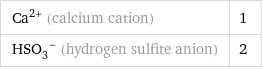 Ca^(2+) (calcium cation) | 1 (HSO_3)^- (hydrogen sulfite anion) | 2