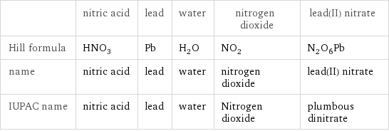  | nitric acid | lead | water | nitrogen dioxide | lead(II) nitrate Hill formula | HNO_3 | Pb | H_2O | NO_2 | N_2O_6Pb name | nitric acid | lead | water | nitrogen dioxide | lead(II) nitrate IUPAC name | nitric acid | lead | water | Nitrogen dioxide | plumbous dinitrate