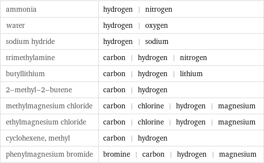 ammonia | hydrogen | nitrogen water | hydrogen | oxygen sodium hydride | hydrogen | sodium trimethylamine | carbon | hydrogen | nitrogen butyllithium | carbon | hydrogen | lithium 2-methyl-2-butene | carbon | hydrogen methylmagnesium chloride | carbon | chlorine | hydrogen | magnesium ethylmagnesium chloride | carbon | chlorine | hydrogen | magnesium cyclohexene, methyl | carbon | hydrogen phenylmagnesium bromide | bromine | carbon | hydrogen | magnesium