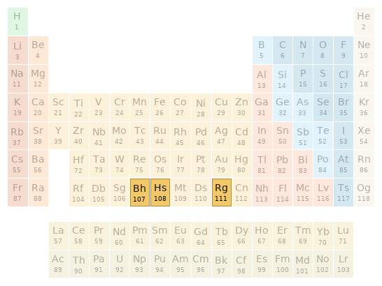 Periodic table location