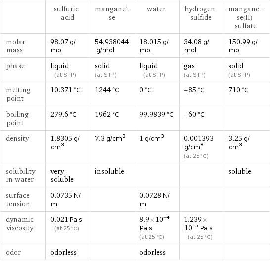  | sulfuric acid | manganese | water | hydrogen sulfide | manganese(II) sulfate molar mass | 98.07 g/mol | 54.938044 g/mol | 18.015 g/mol | 34.08 g/mol | 150.99 g/mol phase | liquid (at STP) | solid (at STP) | liquid (at STP) | gas (at STP) | solid (at STP) melting point | 10.371 °C | 1244 °C | 0 °C | -85 °C | 710 °C boiling point | 279.6 °C | 1962 °C | 99.9839 °C | -60 °C |  density | 1.8305 g/cm^3 | 7.3 g/cm^3 | 1 g/cm^3 | 0.001393 g/cm^3 (at 25 °C) | 3.25 g/cm^3 solubility in water | very soluble | insoluble | | | soluble surface tension | 0.0735 N/m | | 0.0728 N/m | |  dynamic viscosity | 0.021 Pa s (at 25 °C) | | 8.9×10^-4 Pa s (at 25 °C) | 1.239×10^-5 Pa s (at 25 °C) |  odor | odorless | | odorless | | 