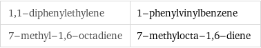 1, 1-diphenylethylene | 1-phenylvinylbenzene 7-methyl-1, 6-octadiene | 7-methylocta-1, 6-diene