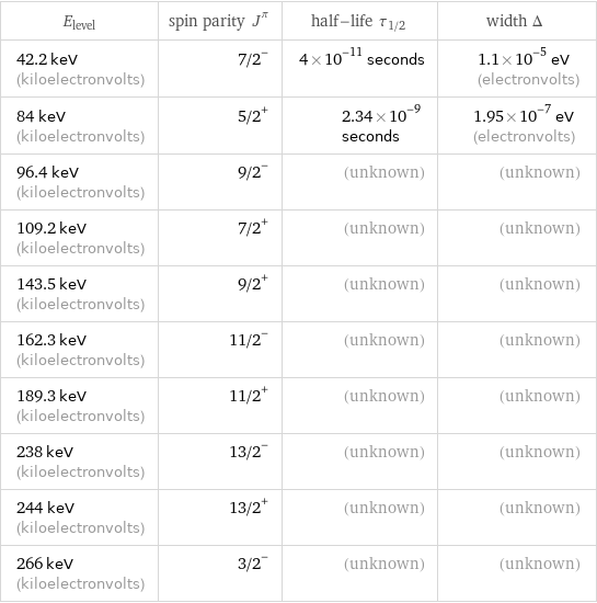 E_level | spin parity J^π | half-life τ_1/2 | width Δ 42.2 keV (kiloelectronvolts) | 7/2^- | 4×10^-11 seconds | 1.1×10^-5 eV (electronvolts) 84 keV (kiloelectronvolts) | 5/2^+ | 2.34×10^-9 seconds | 1.95×10^-7 eV (electronvolts) 96.4 keV (kiloelectronvolts) | 9/2^- | (unknown) | (unknown) 109.2 keV (kiloelectronvolts) | 7/2^+ | (unknown) | (unknown) 143.5 keV (kiloelectronvolts) | 9/2^+ | (unknown) | (unknown) 162.3 keV (kiloelectronvolts) | 11/2^- | (unknown) | (unknown) 189.3 keV (kiloelectronvolts) | 11/2^+ | (unknown) | (unknown) 238 keV (kiloelectronvolts) | 13/2^- | (unknown) | (unknown) 244 keV (kiloelectronvolts) | 13/2^+ | (unknown) | (unknown) 266 keV (kiloelectronvolts) | 3/2^- | (unknown) | (unknown)