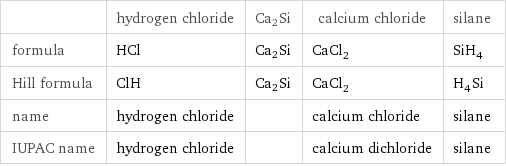  | hydrogen chloride | Ca2Si | calcium chloride | silane formula | HCl | Ca2Si | CaCl_2 | SiH_4 Hill formula | ClH | Ca2Si | CaCl_2 | H_4Si name | hydrogen chloride | | calcium chloride | silane IUPAC name | hydrogen chloride | | calcium dichloride | silane
