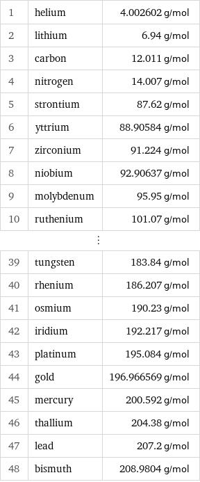 1 | helium | 4.002602 g/mol 2 | lithium | 6.94 g/mol 3 | carbon | 12.011 g/mol 4 | nitrogen | 14.007 g/mol 5 | strontium | 87.62 g/mol 6 | yttrium | 88.90584 g/mol 7 | zirconium | 91.224 g/mol 8 | niobium | 92.90637 g/mol 9 | molybdenum | 95.95 g/mol 10 | ruthenium | 101.07 g/mol ⋮ | |  39 | tungsten | 183.84 g/mol 40 | rhenium | 186.207 g/mol 41 | osmium | 190.23 g/mol 42 | iridium | 192.217 g/mol 43 | platinum | 195.084 g/mol 44 | gold | 196.966569 g/mol 45 | mercury | 200.592 g/mol 46 | thallium | 204.38 g/mol 47 | lead | 207.2 g/mol 48 | bismuth | 208.9804 g/mol