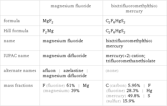  | magnesium fluoride | bis(trifluoromethylthio)mercury formula | MgF_2 | C_2F_6HgS_2 Hill formula | F_2Mg | C_2F_6HgS_2 name | magnesium fluoride | bis(trifluoromethylthio)mercury IUPAC name | magnesium difluoride | mercury(+2) cation; trifluoromethanethiolate alternate names | afluon | azelastine | magnesium difluoride | (none) mass fractions | F (fluorine) 61% | Mg (magnesium) 39% | C (carbon) 5.96% | F (fluorine) 28.3% | Hg (mercury) 49.8% | S (sulfur) 15.9%