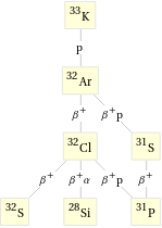 Decay chain K-33