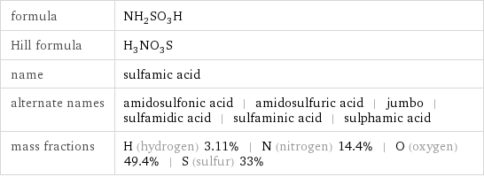 formula | NH_2SO_3H Hill formula | H_3NO_3S name | sulfamic acid alternate names | amidosulfonic acid | amidosulfuric acid | jumbo | sulfamidic acid | sulfaminic acid | sulphamic acid mass fractions | H (hydrogen) 3.11% | N (nitrogen) 14.4% | O (oxygen) 49.4% | S (sulfur) 33%