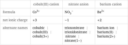  | cobalt(III) cation | nitrate anion | barium cation formula | Co^(3+) | (NO_3)^- | Ba^(2+) net ionic charge | +3 | -1 | +2 alternate names | cobaltic | cobalt(III) | cobalt(3+) | trioxonitrate | trioxidonitrate | nitrate | nitrate(1-) | barium ion | barium(II) | barium(2+)