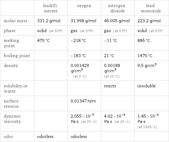  | lead(II) nitrate | oxygen | nitrogen dioxide | lead monoxide molar mass | 331.2 g/mol | 31.998 g/mol | 46.005 g/mol | 223.2 g/mol phase | solid (at STP) | gas (at STP) | gas (at STP) | solid (at STP) melting point | 470 °C | -218 °C | -11 °C | 886 °C boiling point | | -183 °C | 21 °C | 1470 °C density | | 0.001429 g/cm^3 (at 0 °C) | 0.00188 g/cm^3 (at 25 °C) | 9.5 g/cm^3 solubility in water | | | reacts | insoluble surface tension | | 0.01347 N/m | |  dynamic viscosity | | 2.055×10^-5 Pa s (at 25 °C) | 4.02×10^-4 Pa s (at 25 °C) | 1.45×10^-4 Pa s (at 1000 °C) odor | odorless | odorless | | 