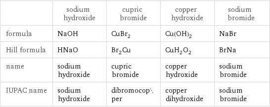  | sodium hydroxide | cupric bromide | copper hydroxide | sodium bromide formula | NaOH | CuBr_2 | Cu(OH)_2 | NaBr Hill formula | HNaO | Br_2Cu | CuH_2O_2 | BrNa name | sodium hydroxide | cupric bromide | copper hydroxide | sodium bromide IUPAC name | sodium hydroxide | dibromocopper | copper dihydroxide | sodium bromide