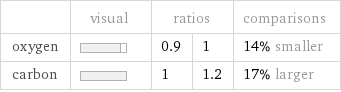  | visual | ratios | | comparisons oxygen | | 0.9 | 1 | 14% smaller carbon | | 1 | 1.2 | 17% larger