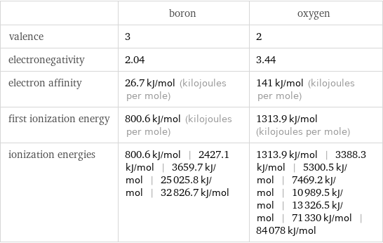  | boron | oxygen valence | 3 | 2 electronegativity | 2.04 | 3.44 electron affinity | 26.7 kJ/mol (kilojoules per mole) | 141 kJ/mol (kilojoules per mole) first ionization energy | 800.6 kJ/mol (kilojoules per mole) | 1313.9 kJ/mol (kilojoules per mole) ionization energies | 800.6 kJ/mol | 2427.1 kJ/mol | 3659.7 kJ/mol | 25025.8 kJ/mol | 32826.7 kJ/mol | 1313.9 kJ/mol | 3388.3 kJ/mol | 5300.5 kJ/mol | 7469.2 kJ/mol | 10989.5 kJ/mol | 13326.5 kJ/mol | 71330 kJ/mol | 84078 kJ/mol