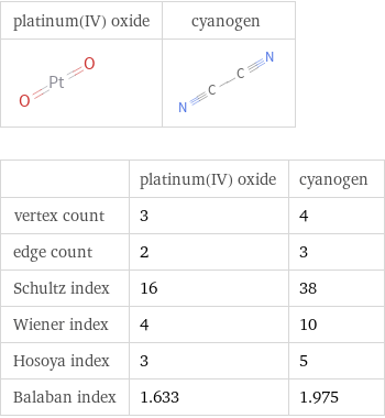   | platinum(IV) oxide | cyanogen vertex count | 3 | 4 edge count | 2 | 3 Schultz index | 16 | 38 Wiener index | 4 | 10 Hosoya index | 3 | 5 Balaban index | 1.633 | 1.975