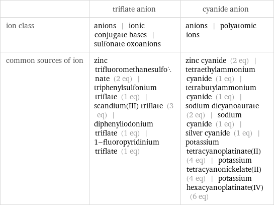  | triflate anion | cyanide anion ion class | anions | ionic conjugate bases | sulfonate oxoanions | anions | polyatomic ions common sources of ion | zinc trifluoromethanesulfonate (2 eq) | triphenylsulfonium triflate (1 eq) | scandium(III) triflate (3 eq) | diphenyliodonium triflate (1 eq) | 1-fluoropyridinium triflate (1 eq) | zinc cyanide (2 eq) | tetraethylammonium cyanide (1 eq) | tetrabutylammonium cyanide (1 eq) | sodium dicyanoaurate (2 eq) | sodium cyanide (1 eq) | silver cyanide (1 eq) | potassium tetracyanoplatinate(II) (4 eq) | potassium tetracyanonickelate(II) (4 eq) | potassium hexacyanoplatinate(IV) (6 eq)