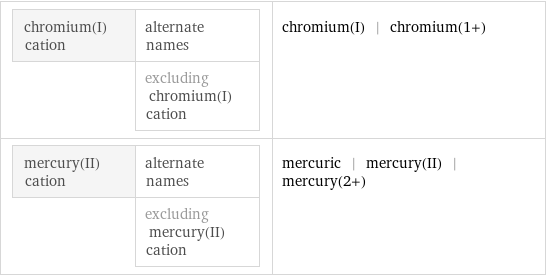 chromium(I) cation | alternate names  | excluding chromium(I) cation | chromium(I) | chromium(1+) mercury(II) cation | alternate names  | excluding mercury(II) cation | mercuric | mercury(II) | mercury(2+)