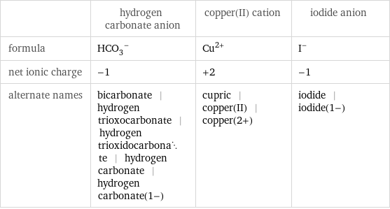  | hydrogen carbonate anion | copper(II) cation | iodide anion formula | (HCO_3)^- | Cu^(2+) | I^- net ionic charge | -1 | +2 | -1 alternate names | bicarbonate | hydrogen trioxocarbonate | hydrogen trioxidocarbonate | hydrogen carbonate | hydrogen carbonate(1-) | cupric | copper(II) | copper(2+) | iodide | iodide(1-)