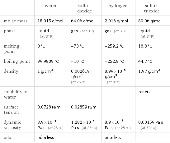  | water | sulfur dioxide | hydrogen | sulfur trioxide molar mass | 18.015 g/mol | 64.06 g/mol | 2.016 g/mol | 80.06 g/mol phase | liquid (at STP) | gas (at STP) | gas (at STP) | liquid (at STP) melting point | 0 °C | -73 °C | -259.2 °C | 16.8 °C boiling point | 99.9839 °C | -10 °C | -252.8 °C | 44.7 °C density | 1 g/cm^3 | 0.002619 g/cm^3 (at 25 °C) | 8.99×10^-5 g/cm^3 (at 0 °C) | 1.97 g/cm^3 solubility in water | | | | reacts surface tension | 0.0728 N/m | 0.02859 N/m | |  dynamic viscosity | 8.9×10^-4 Pa s (at 25 °C) | 1.282×10^-5 Pa s (at 25 °C) | 8.9×10^-6 Pa s (at 25 °C) | 0.00159 Pa s (at 30 °C) odor | odorless | | odorless | 