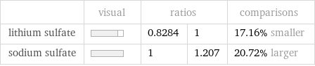  | visual | ratios | | comparisons lithium sulfate | | 0.8284 | 1 | 17.16% smaller sodium sulfate | | 1 | 1.207 | 20.72% larger