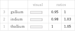  | | visual | ratios |  3 | gallium | | 0.95 | 1 2 | indium | | 0.98 | 1.03 1 | thallium | | 1 | 1.05