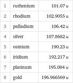 1 | ruthenium | 101.07 u 2 | rhodium | 102.9055 u 3 | palladium | 106.42 u 4 | silver | 107.8682 u 5 | osmium | 190.23 u 6 | iridium | 192.217 u 7 | platinum | 195.084 u 8 | gold | 196.966569 u
